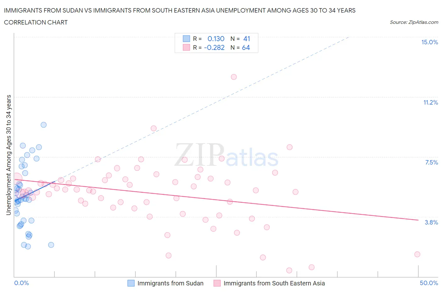 Immigrants from Sudan vs Immigrants from South Eastern Asia Unemployment Among Ages 30 to 34 years