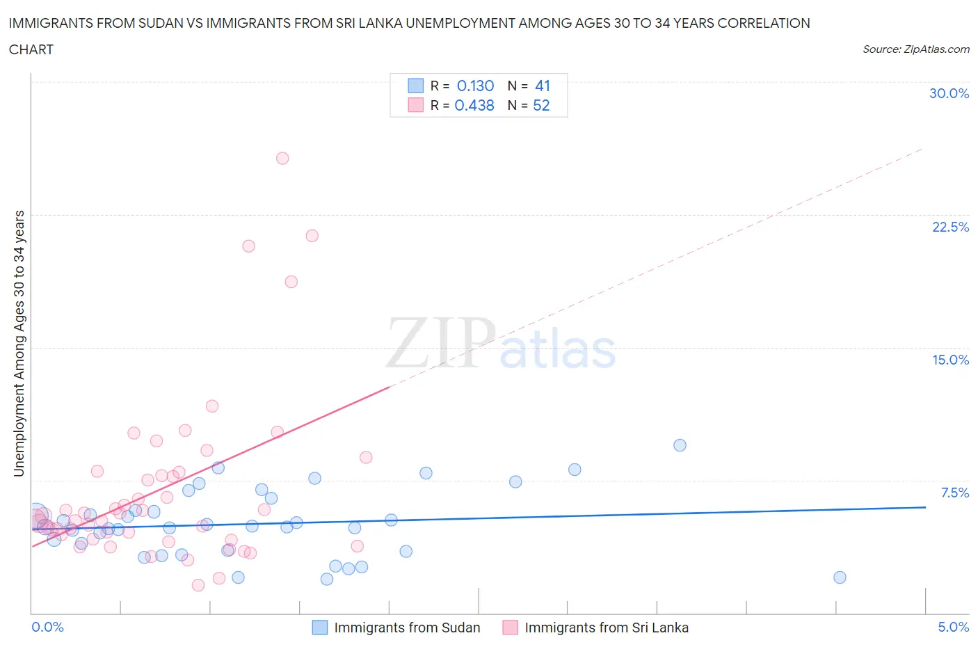 Immigrants from Sudan vs Immigrants from Sri Lanka Unemployment Among Ages 30 to 34 years