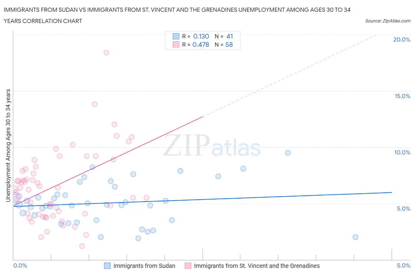 Immigrants from Sudan vs Immigrants from St. Vincent and the Grenadines Unemployment Among Ages 30 to 34 years
