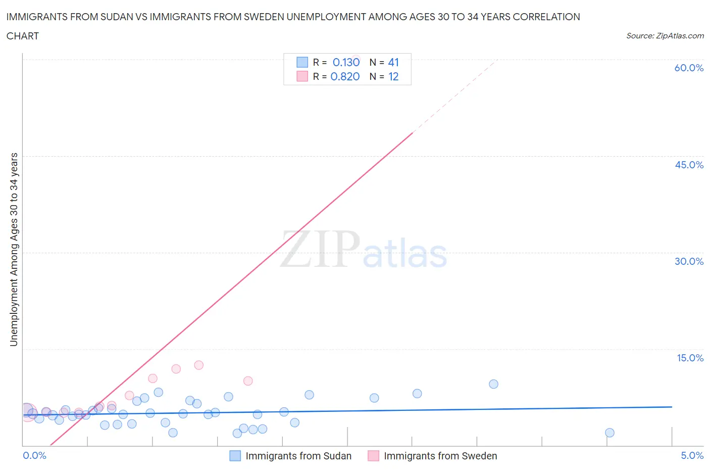 Immigrants from Sudan vs Immigrants from Sweden Unemployment Among Ages 30 to 34 years