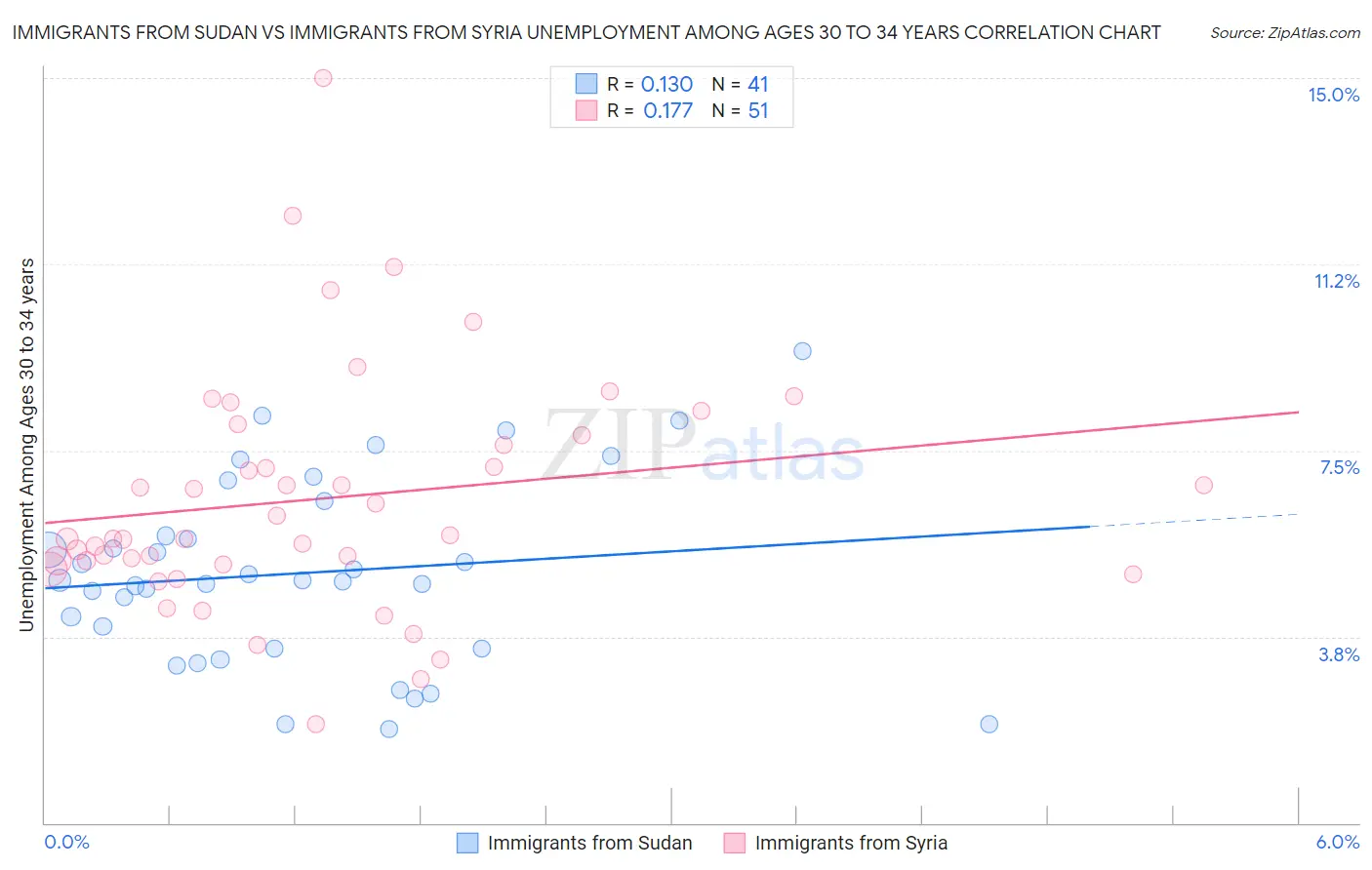 Immigrants from Sudan vs Immigrants from Syria Unemployment Among Ages 30 to 34 years