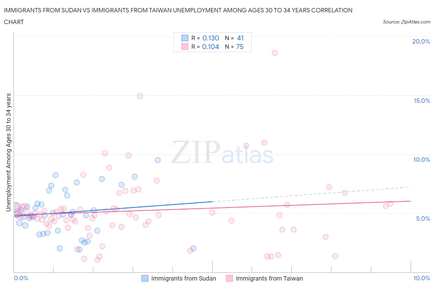 Immigrants from Sudan vs Immigrants from Taiwan Unemployment Among Ages 30 to 34 years