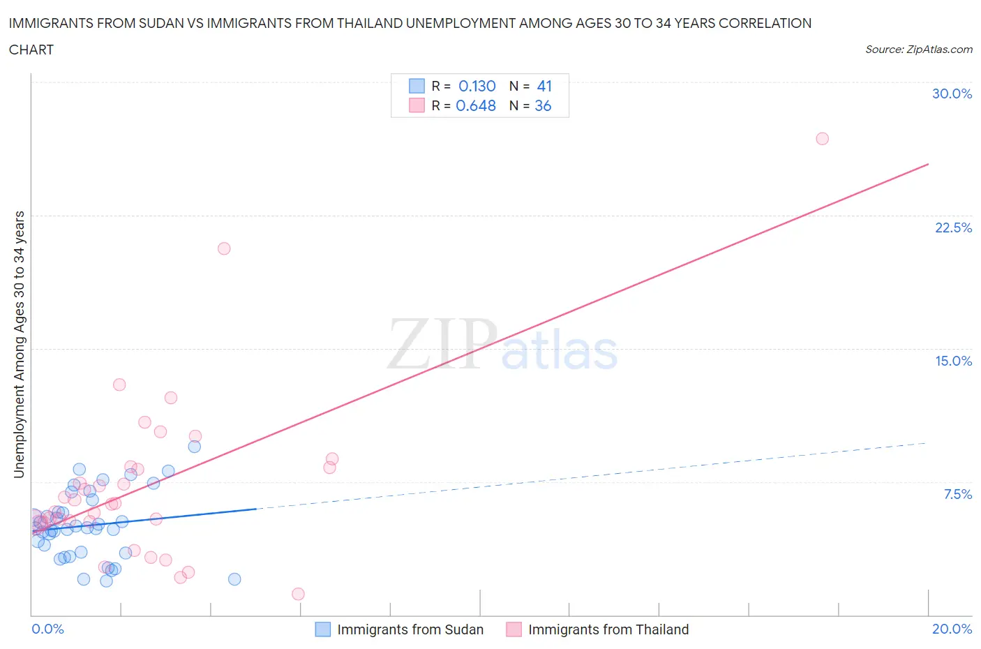 Immigrants from Sudan vs Immigrants from Thailand Unemployment Among Ages 30 to 34 years