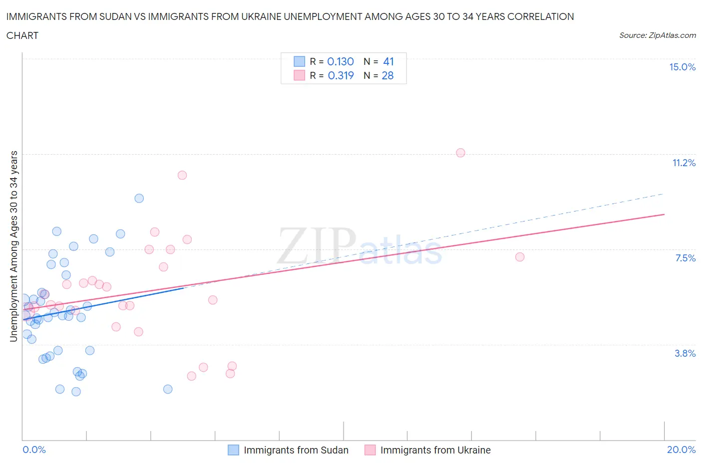 Immigrants from Sudan vs Immigrants from Ukraine Unemployment Among Ages 30 to 34 years