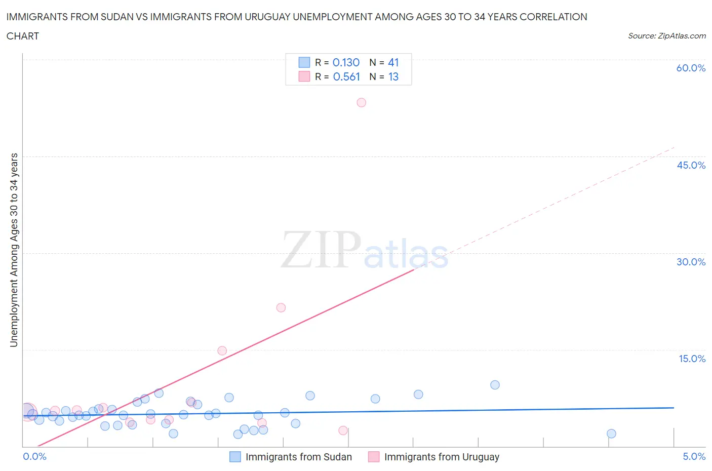 Immigrants from Sudan vs Immigrants from Uruguay Unemployment Among Ages 30 to 34 years