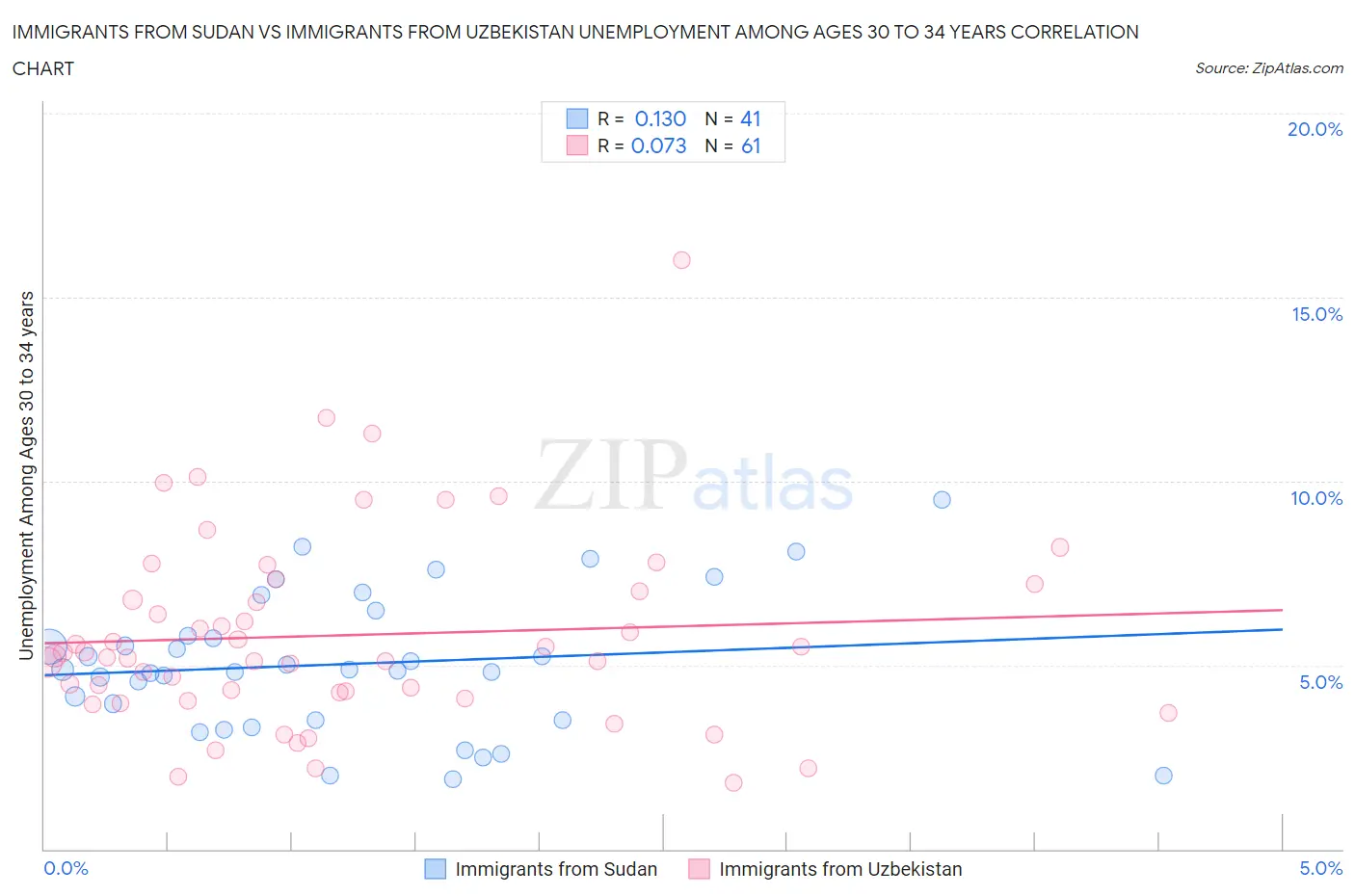 Immigrants from Sudan vs Immigrants from Uzbekistan Unemployment Among Ages 30 to 34 years