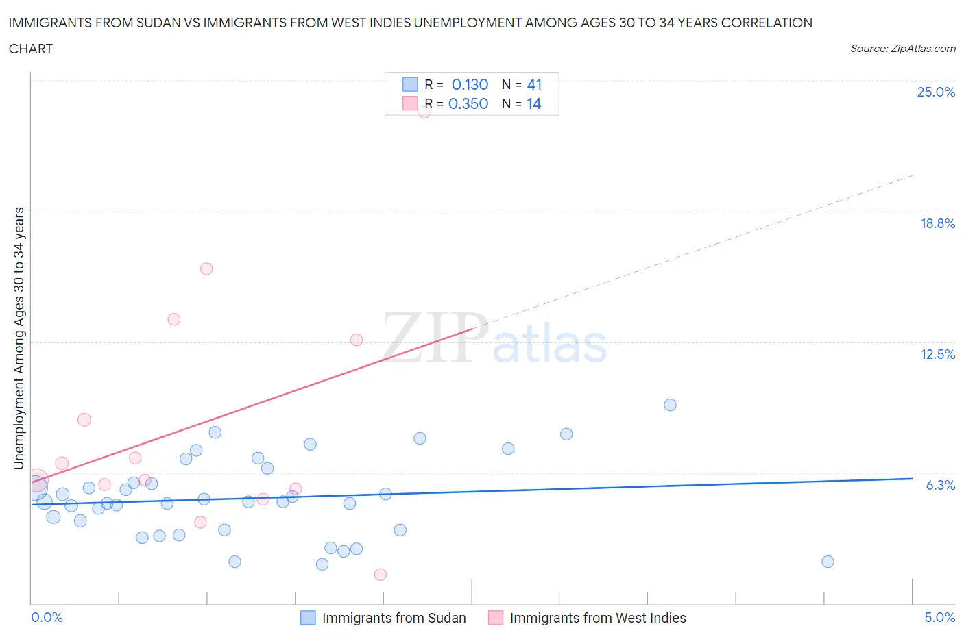 Immigrants from Sudan vs Immigrants from West Indies Unemployment Among Ages 30 to 34 years