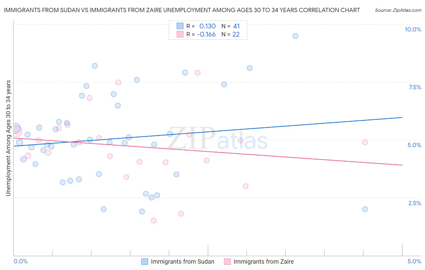 Immigrants from Sudan vs Immigrants from Zaire Unemployment Among Ages 30 to 34 years