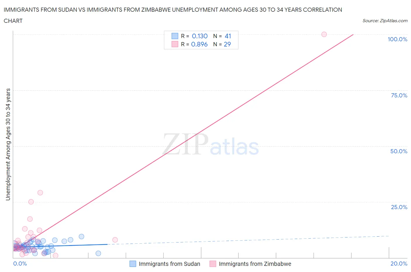 Immigrants from Sudan vs Immigrants from Zimbabwe Unemployment Among Ages 30 to 34 years