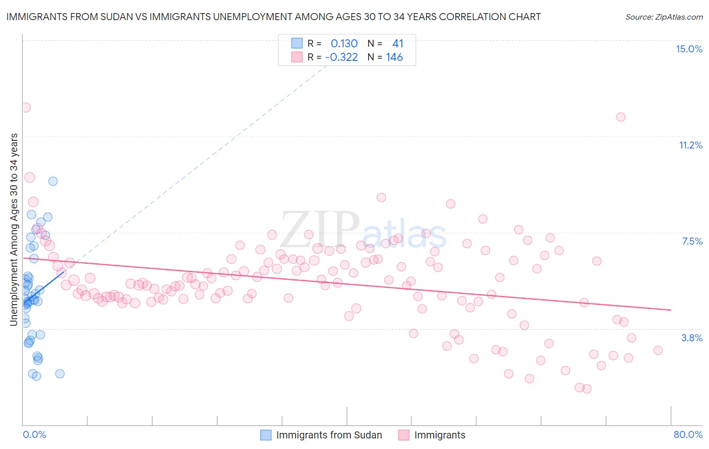 Immigrants from Sudan vs Immigrants Unemployment Among Ages 30 to 34 years