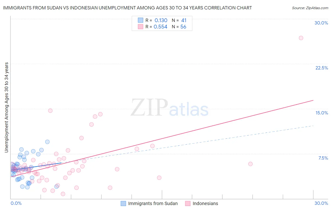 Immigrants from Sudan vs Indonesian Unemployment Among Ages 30 to 34 years