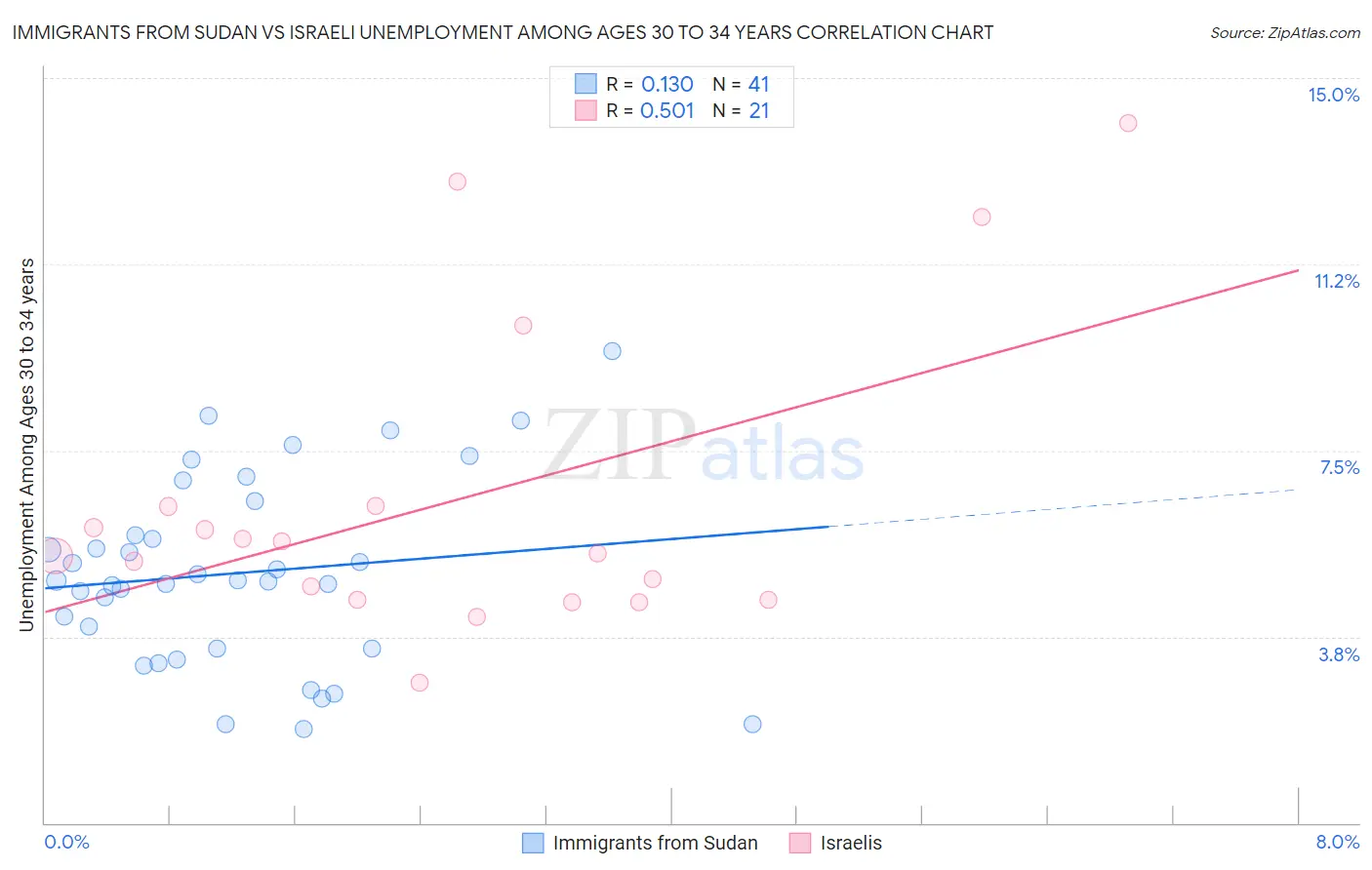 Immigrants from Sudan vs Israeli Unemployment Among Ages 30 to 34 years