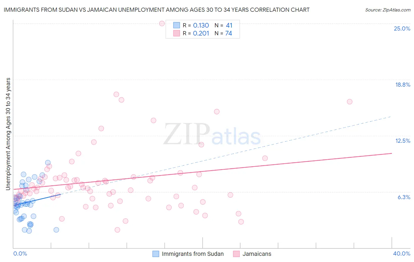Immigrants from Sudan vs Jamaican Unemployment Among Ages 30 to 34 years