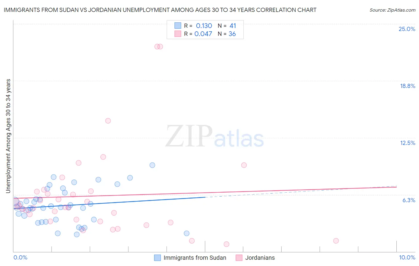 Immigrants from Sudan vs Jordanian Unemployment Among Ages 30 to 34 years