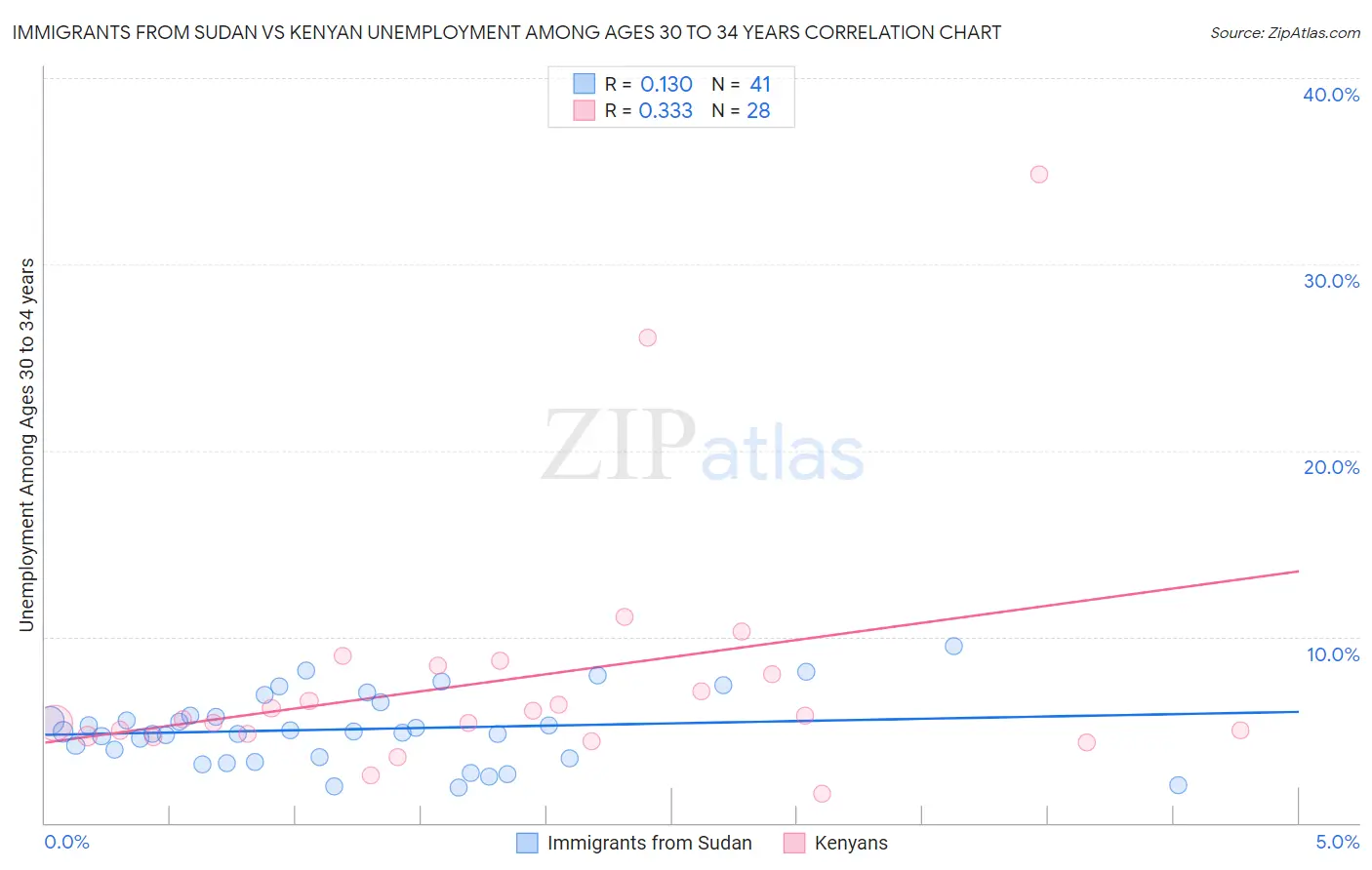 Immigrants from Sudan vs Kenyan Unemployment Among Ages 30 to 34 years