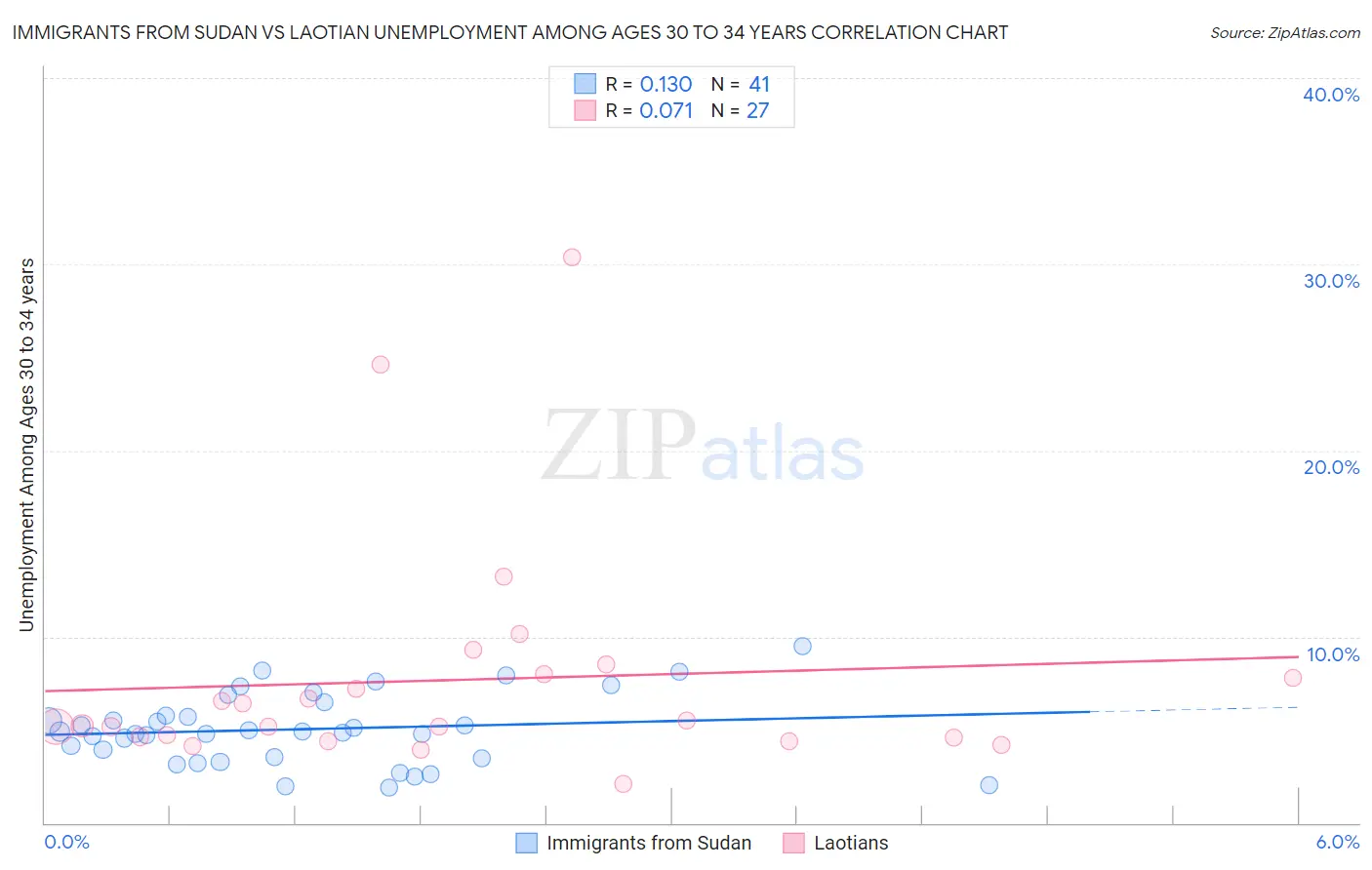 Immigrants from Sudan vs Laotian Unemployment Among Ages 30 to 34 years