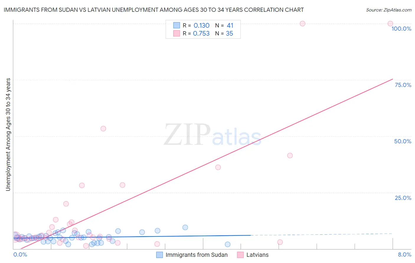 Immigrants from Sudan vs Latvian Unemployment Among Ages 30 to 34 years