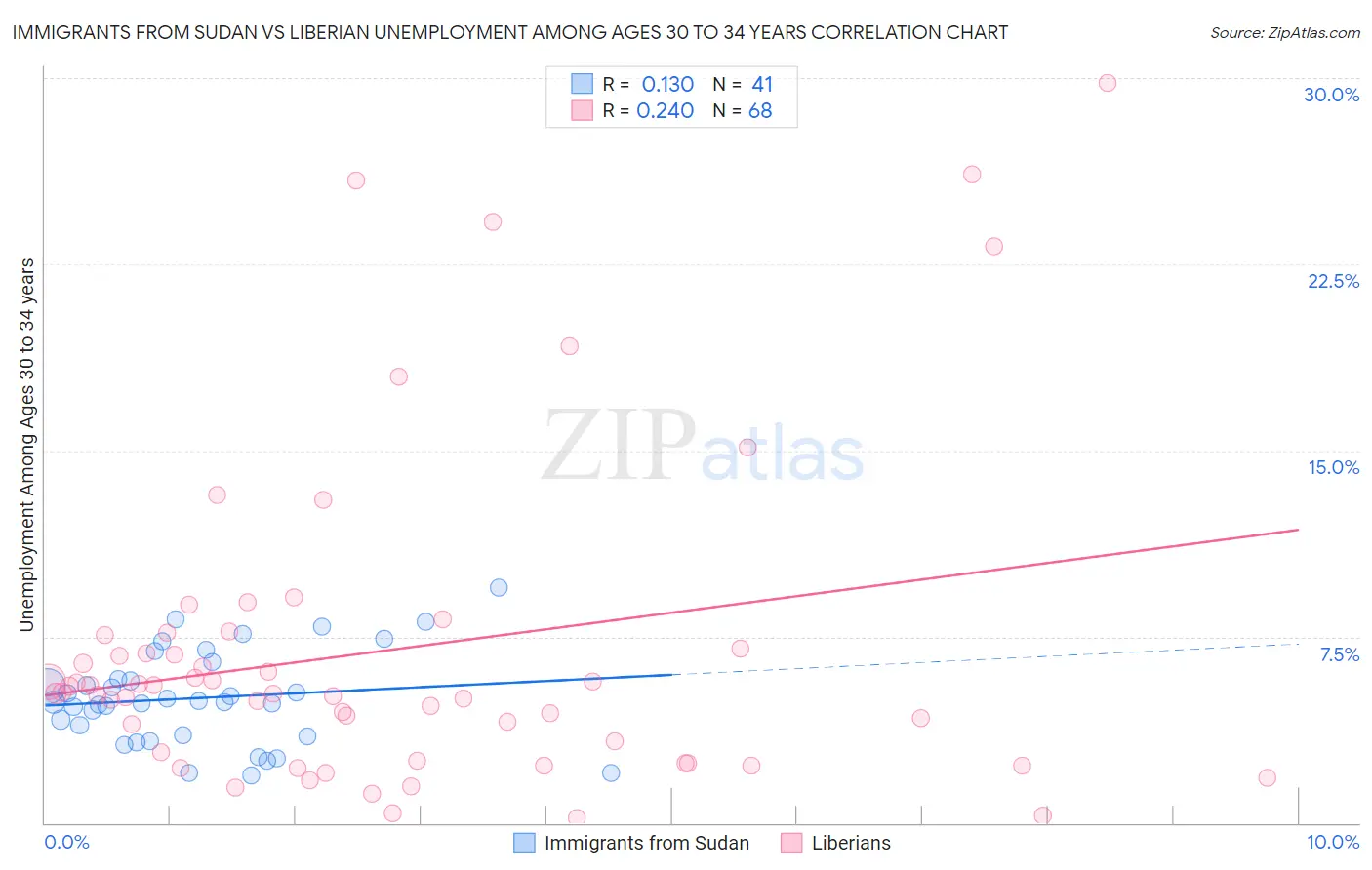 Immigrants from Sudan vs Liberian Unemployment Among Ages 30 to 34 years