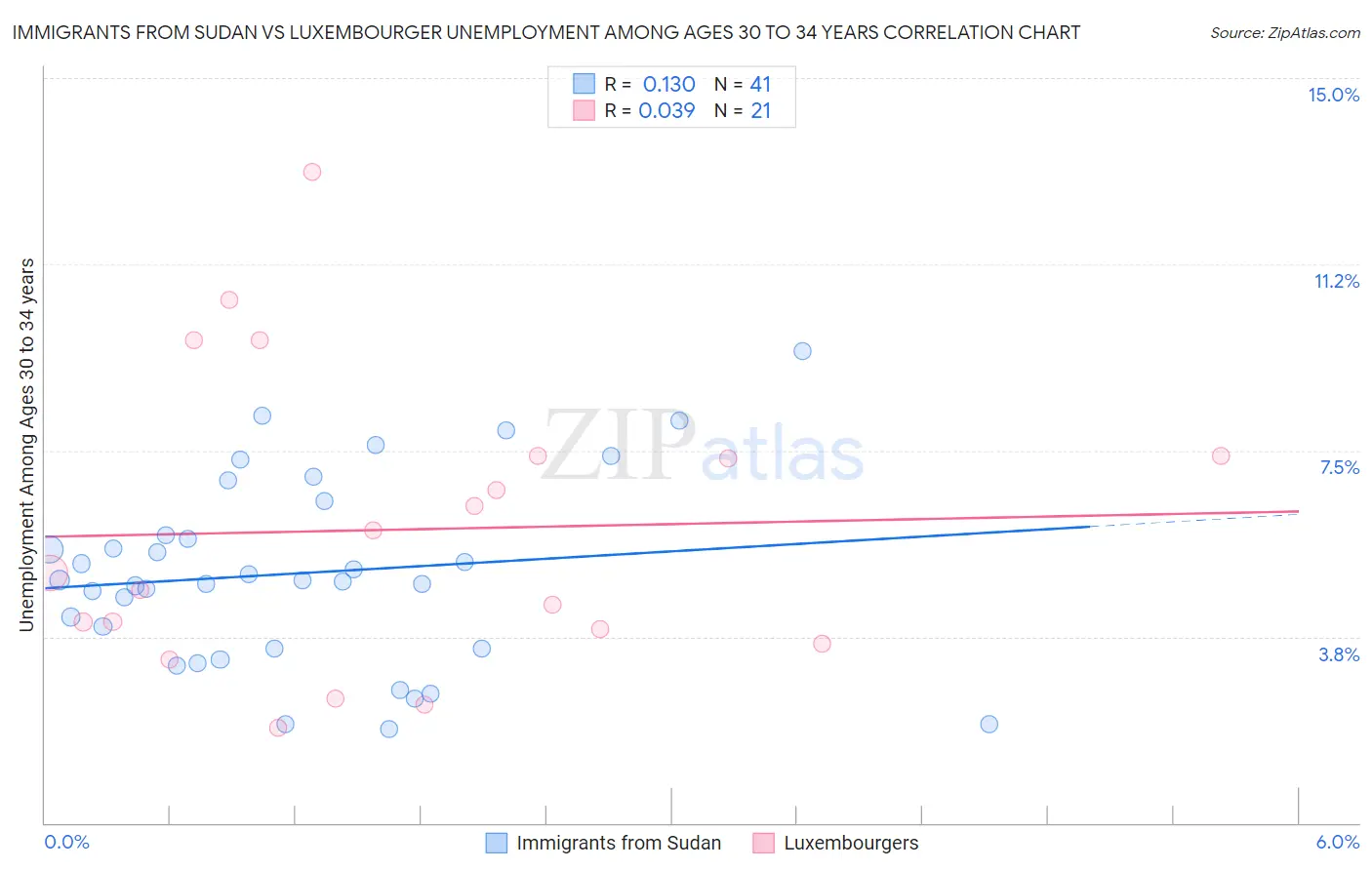 Immigrants from Sudan vs Luxembourger Unemployment Among Ages 30 to 34 years