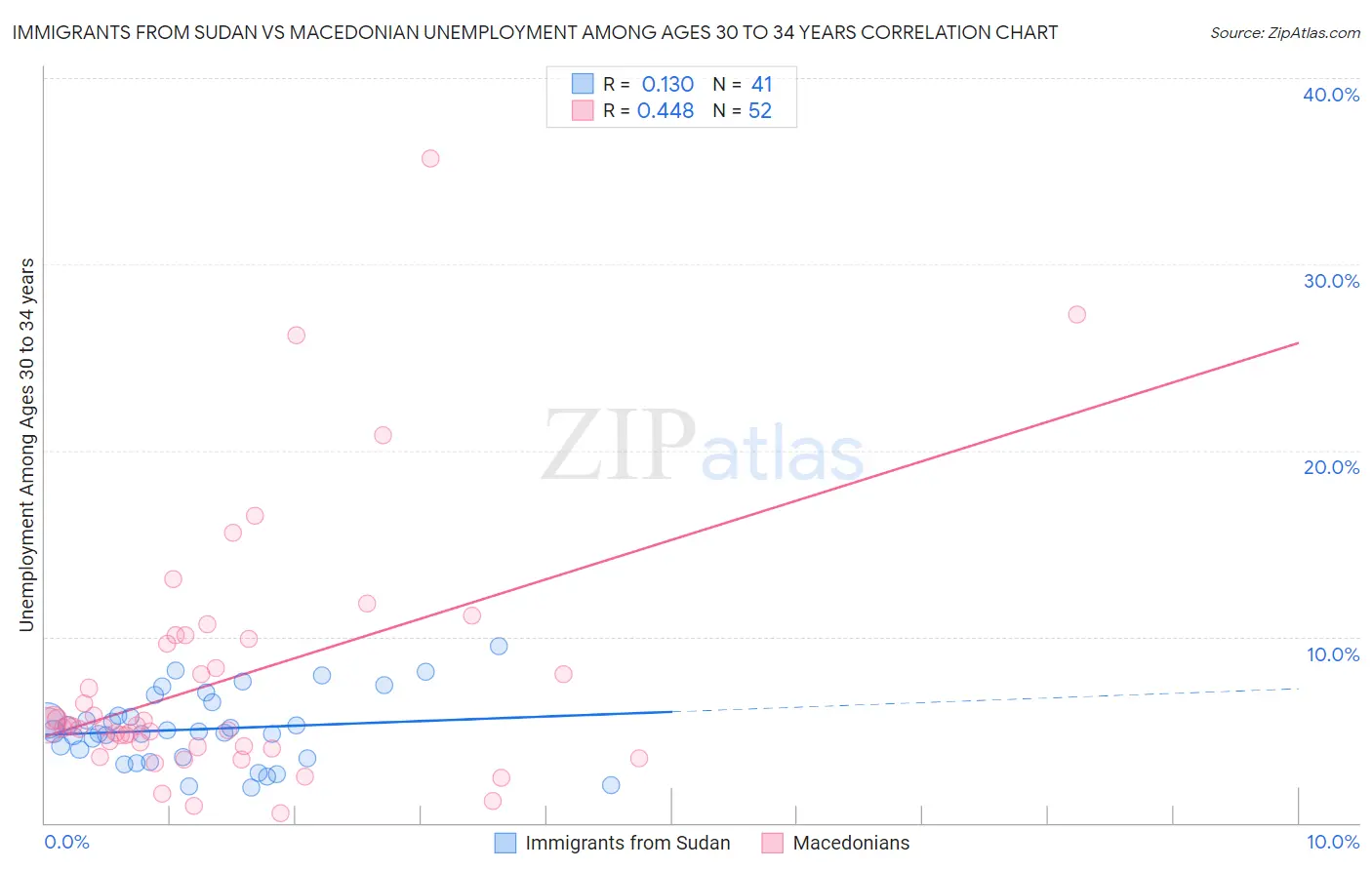 Immigrants from Sudan vs Macedonian Unemployment Among Ages 30 to 34 years