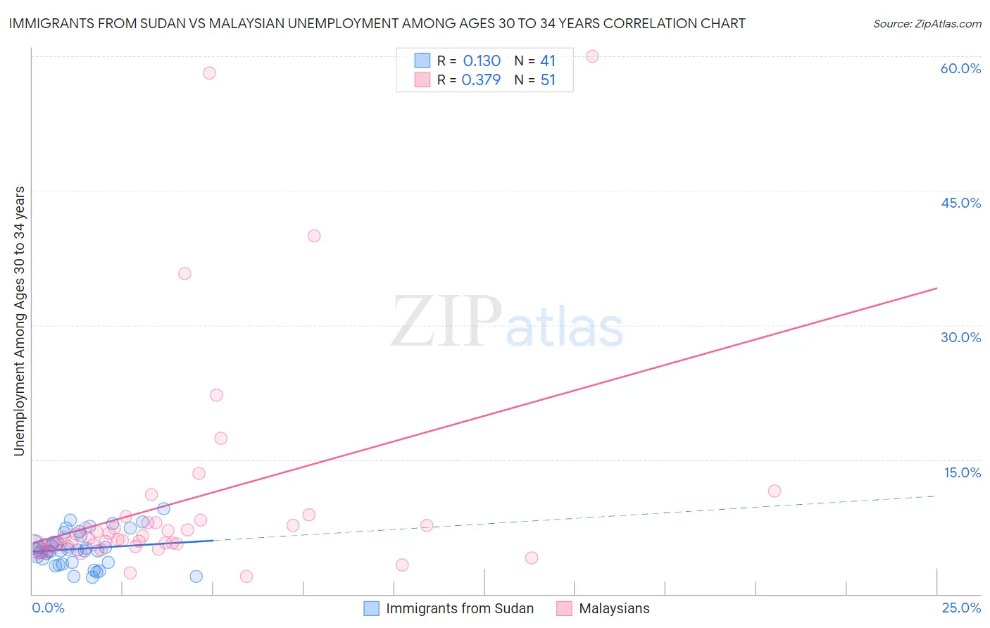 Immigrants from Sudan vs Malaysian Unemployment Among Ages 30 to 34 years