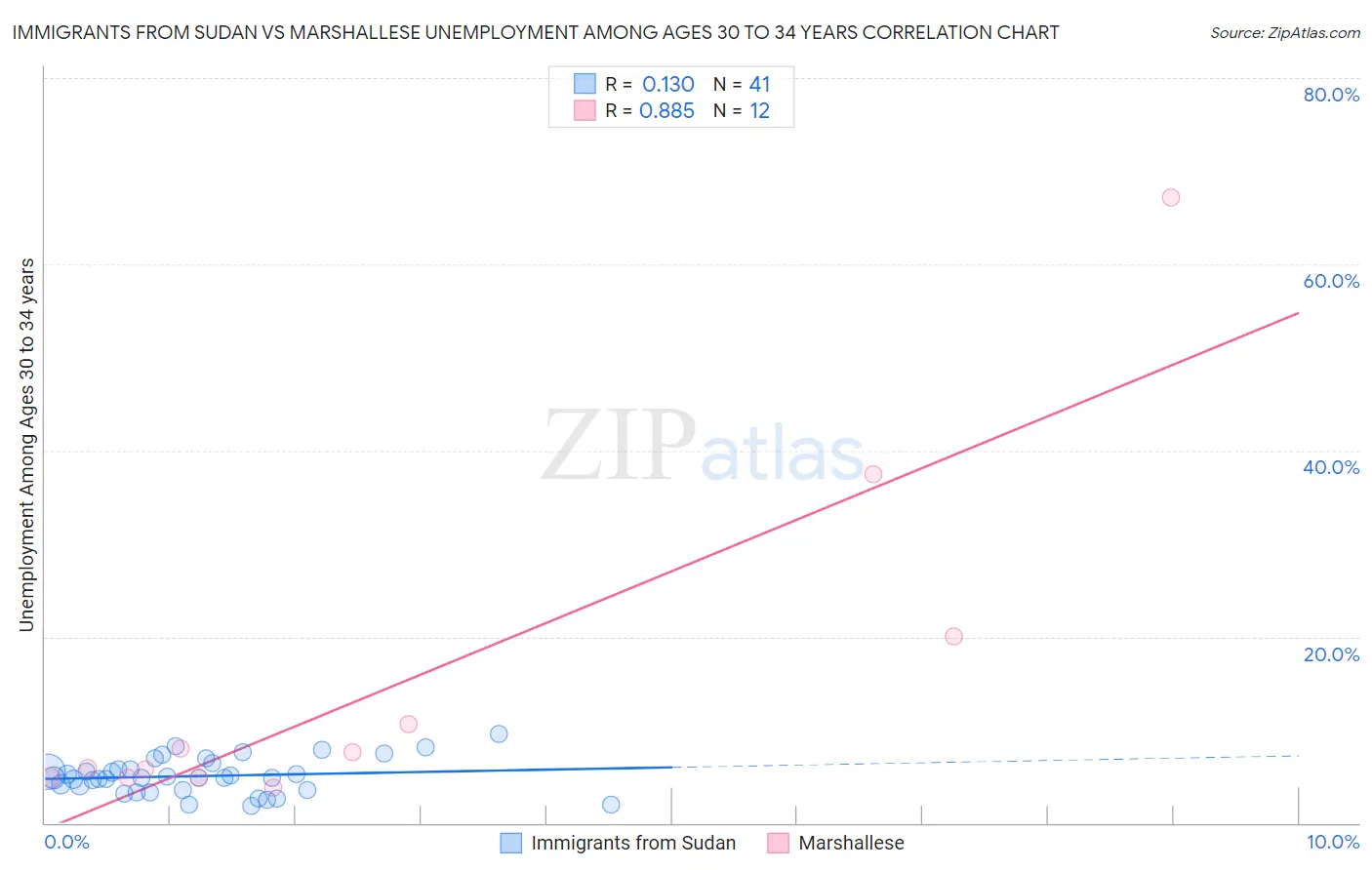 Immigrants from Sudan vs Marshallese Unemployment Among Ages 30 to 34 years