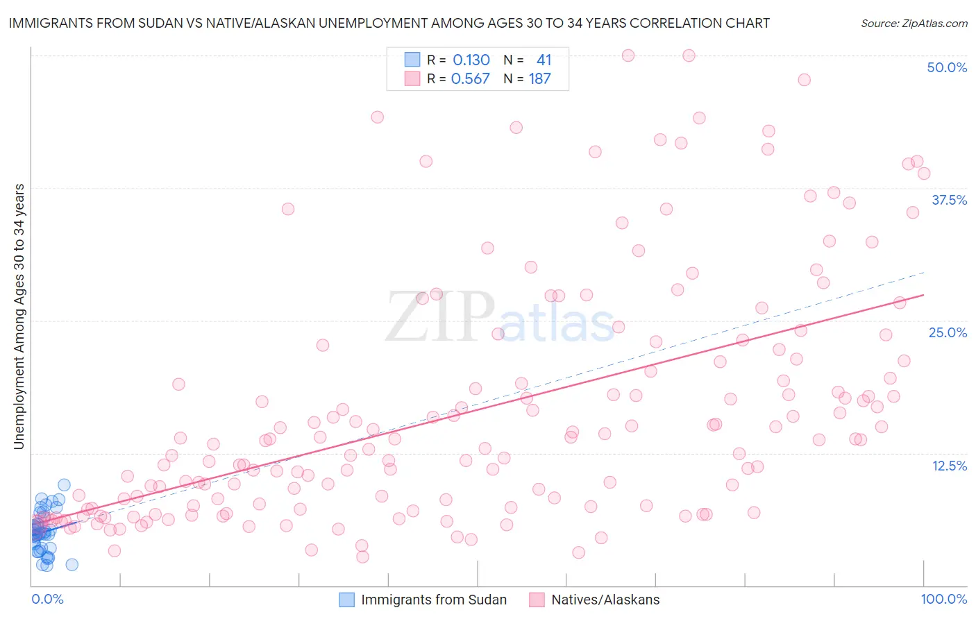 Immigrants from Sudan vs Native/Alaskan Unemployment Among Ages 30 to 34 years