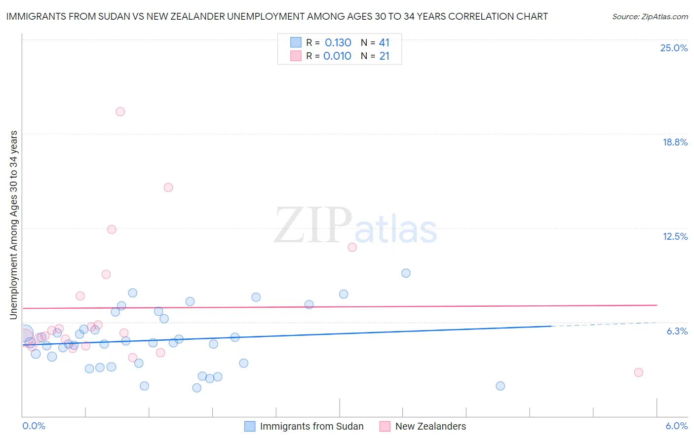 Immigrants from Sudan vs New Zealander Unemployment Among Ages 30 to 34 years