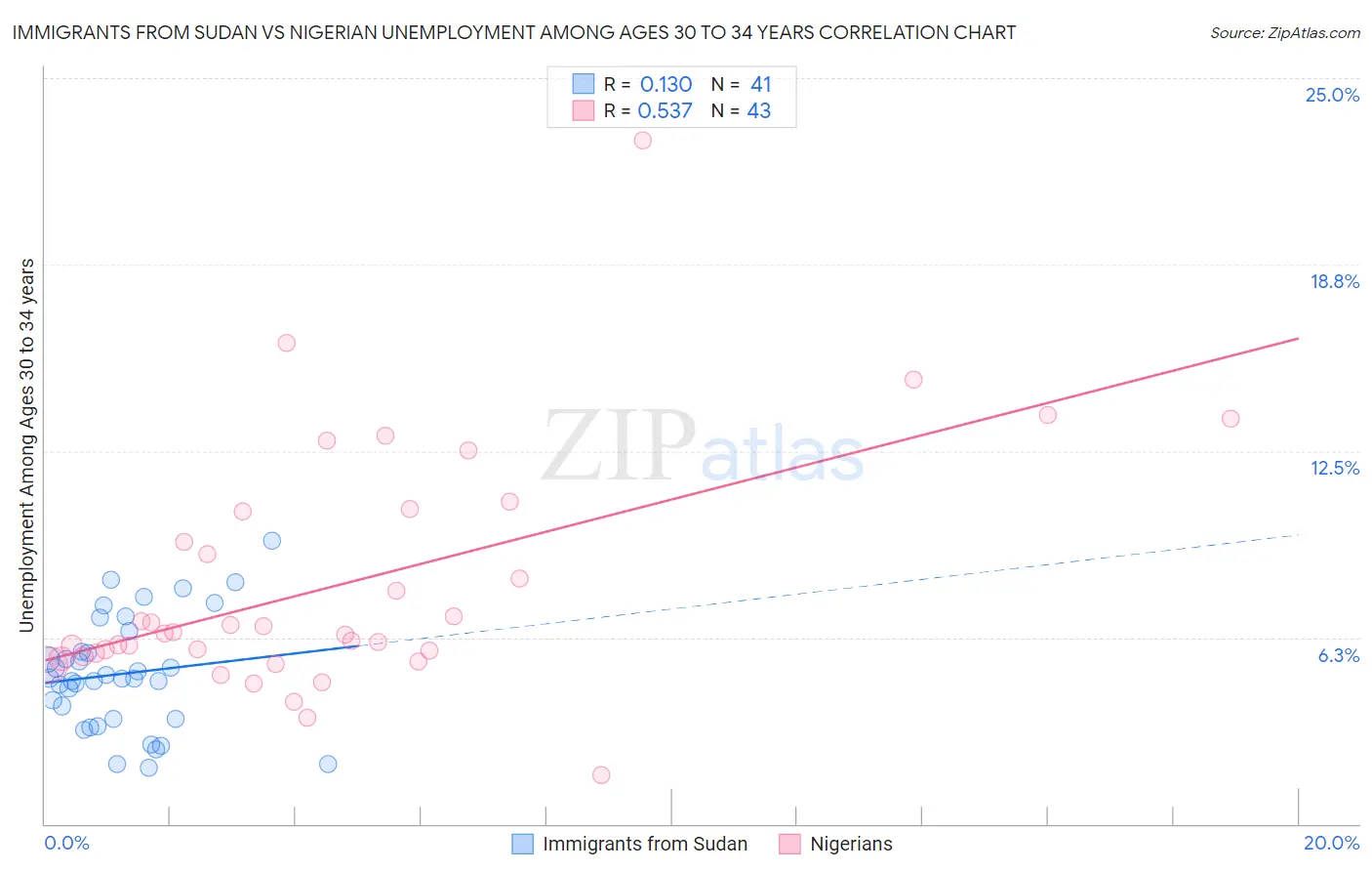 Immigrants from Sudan vs Nigerian Unemployment Among Ages 30 to 34 years