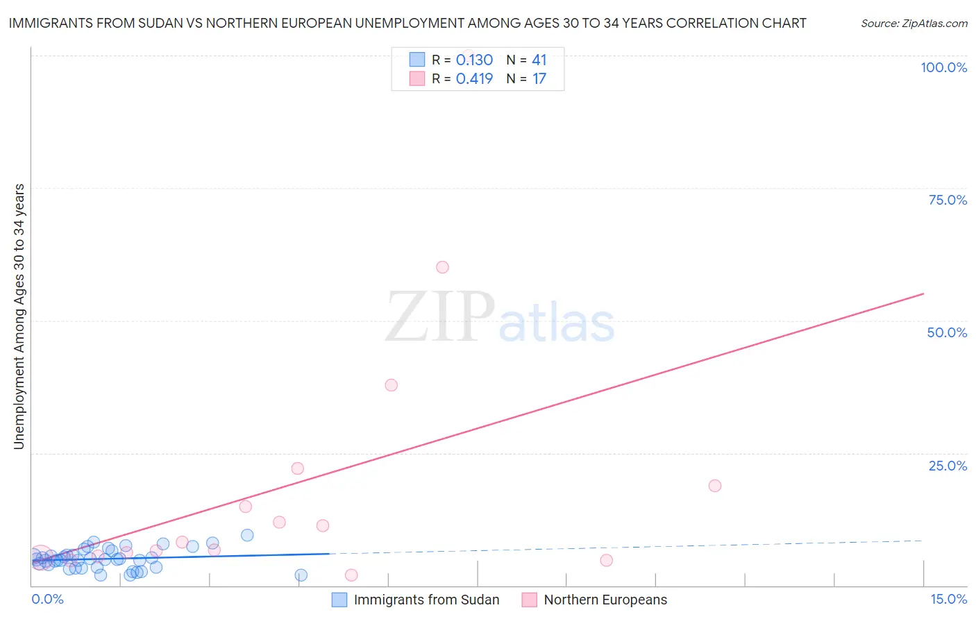 Immigrants from Sudan vs Northern European Unemployment Among Ages 30 to 34 years