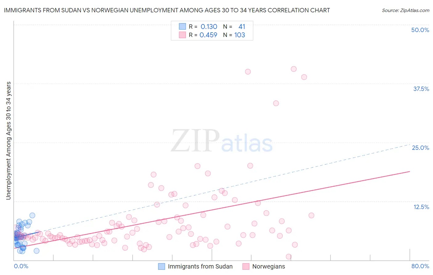 Immigrants from Sudan vs Norwegian Unemployment Among Ages 30 to 34 years