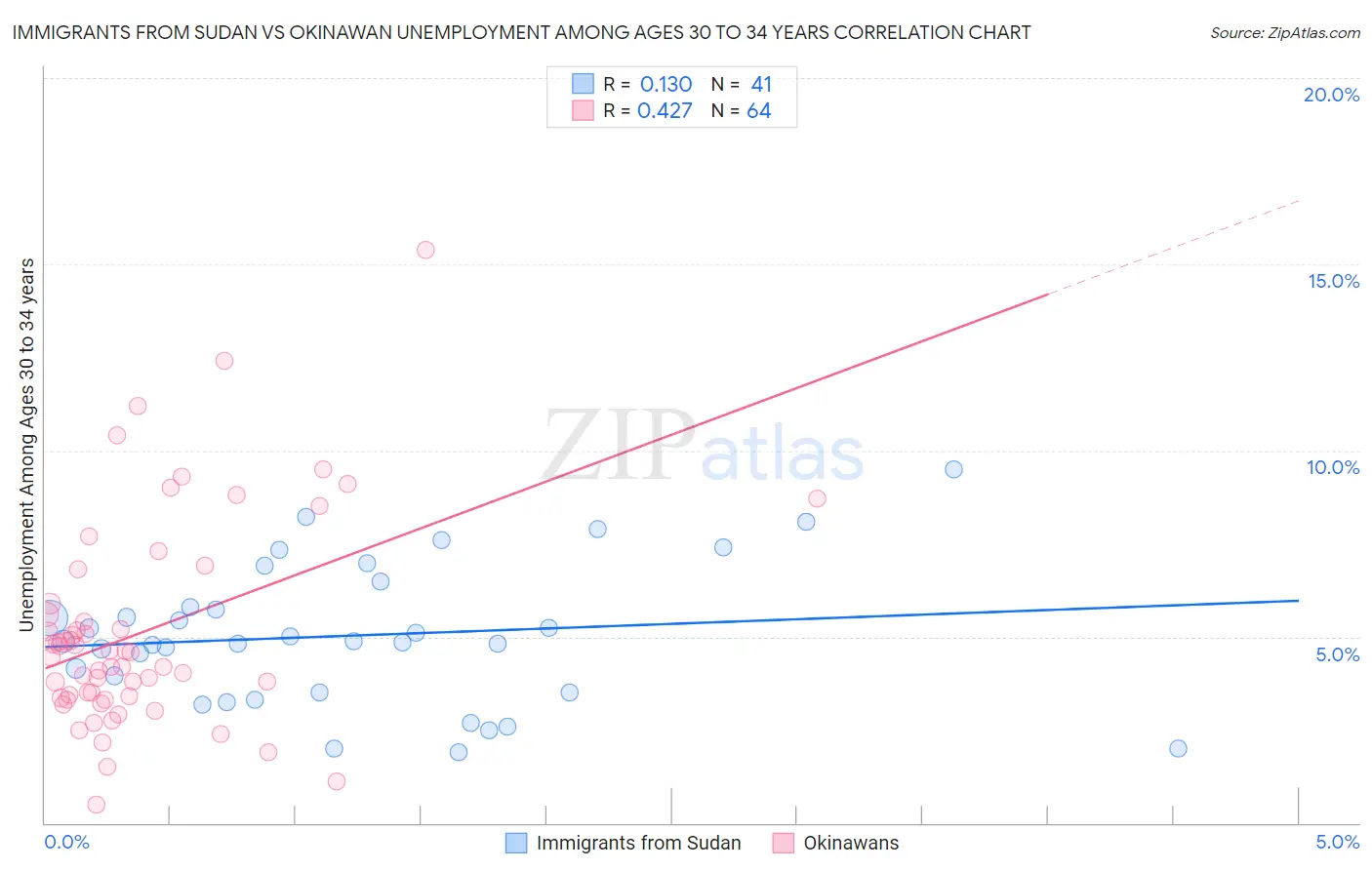 Immigrants from Sudan vs Okinawan Unemployment Among Ages 30 to 34 years
