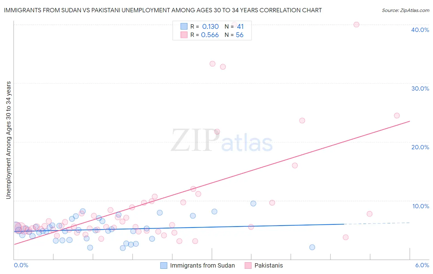 Immigrants from Sudan vs Pakistani Unemployment Among Ages 30 to 34 years