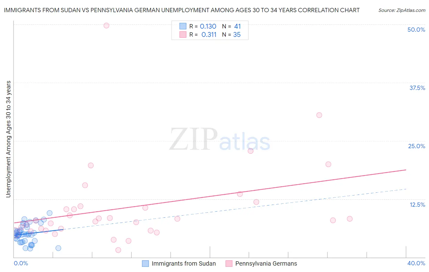 Immigrants from Sudan vs Pennsylvania German Unemployment Among Ages 30 to 34 years