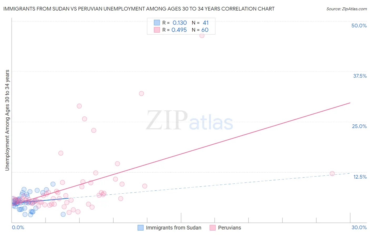 Immigrants from Sudan vs Peruvian Unemployment Among Ages 30 to 34 years