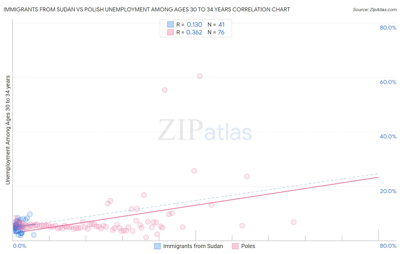 Immigrants from Sudan vs Polish Unemployment Among Ages 30 to 34 years