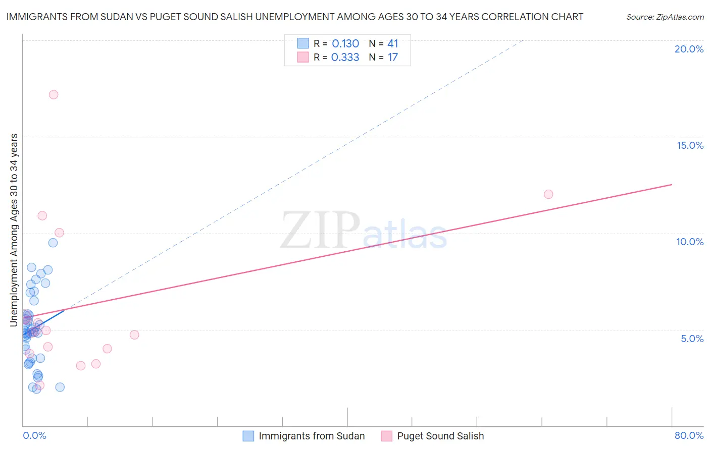 Immigrants from Sudan vs Puget Sound Salish Unemployment Among Ages 30 to 34 years