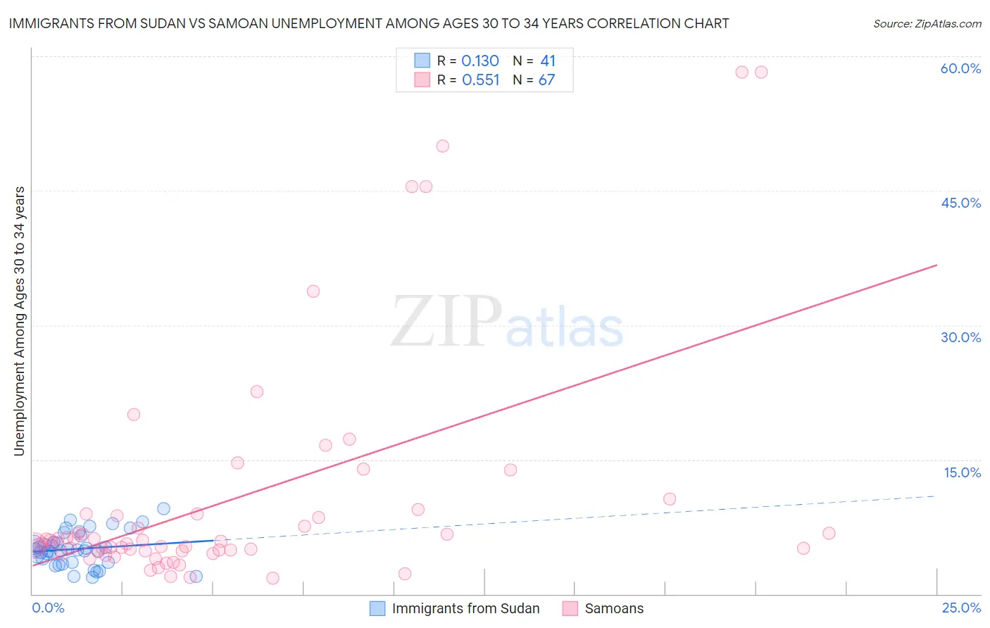 Immigrants from Sudan vs Samoan Unemployment Among Ages 30 to 34 years
