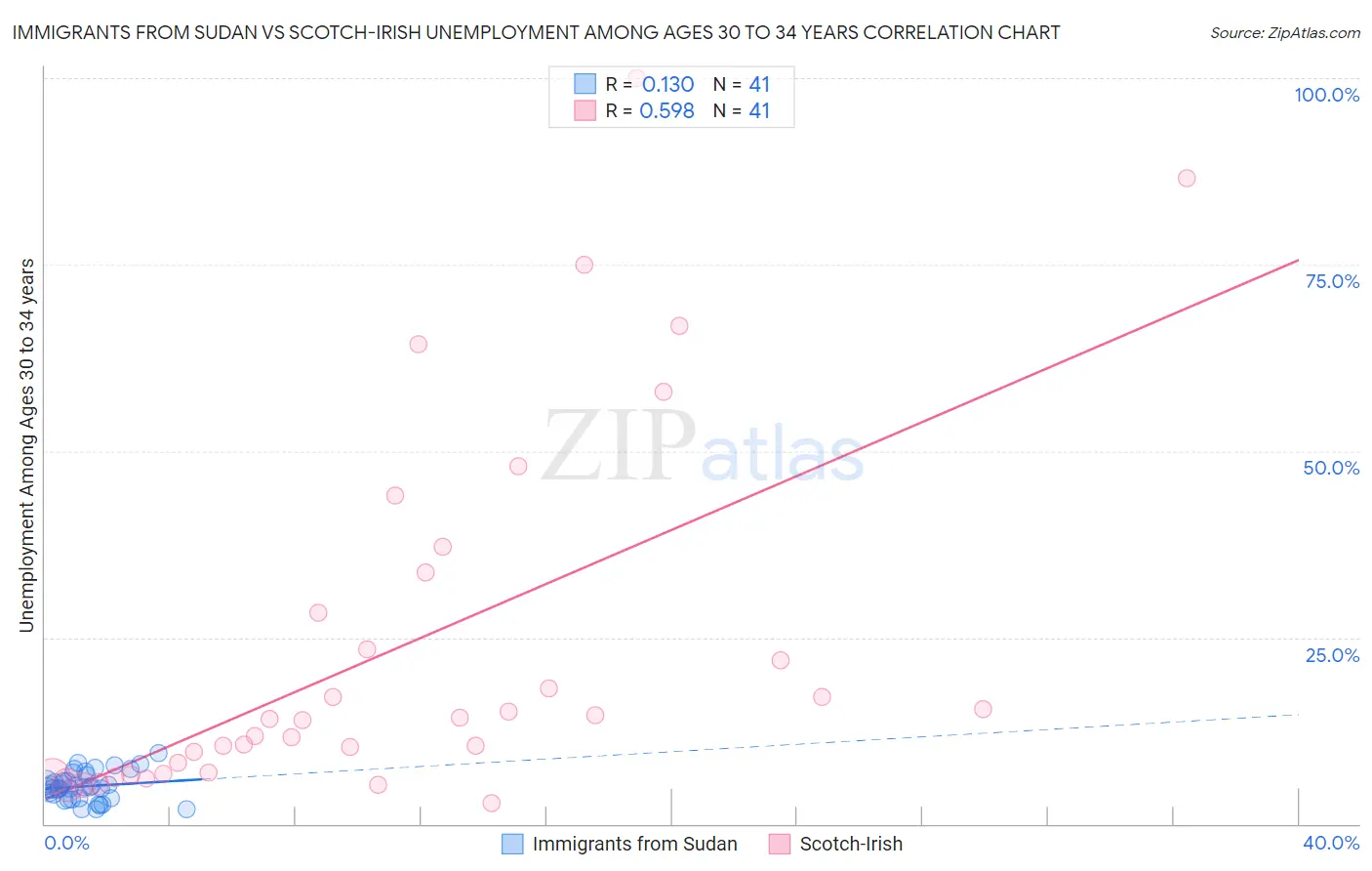 Immigrants from Sudan vs Scotch-Irish Unemployment Among Ages 30 to 34 years