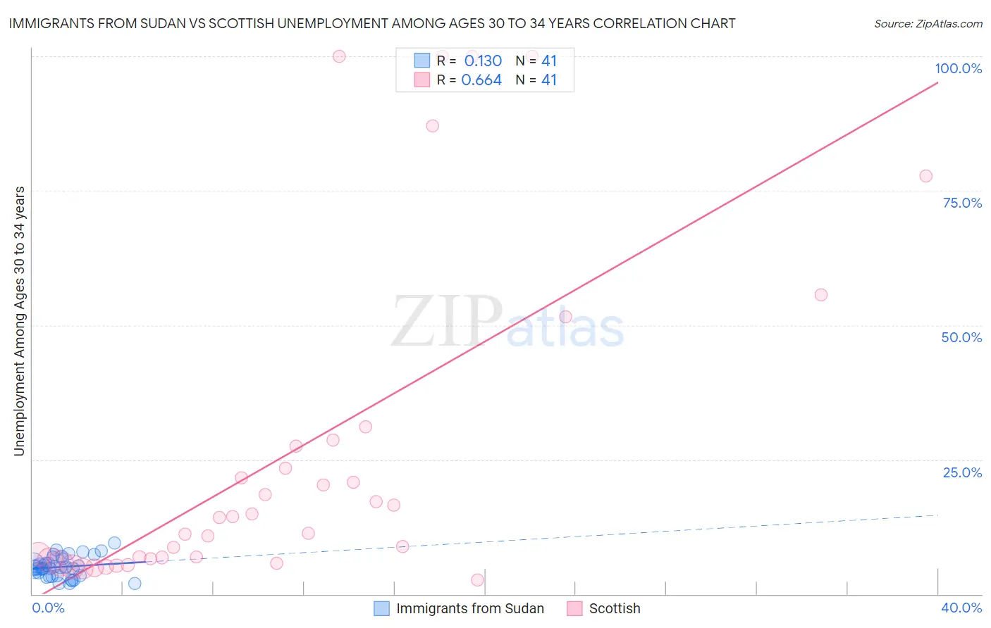 Immigrants from Sudan vs Scottish Unemployment Among Ages 30 to 34 years