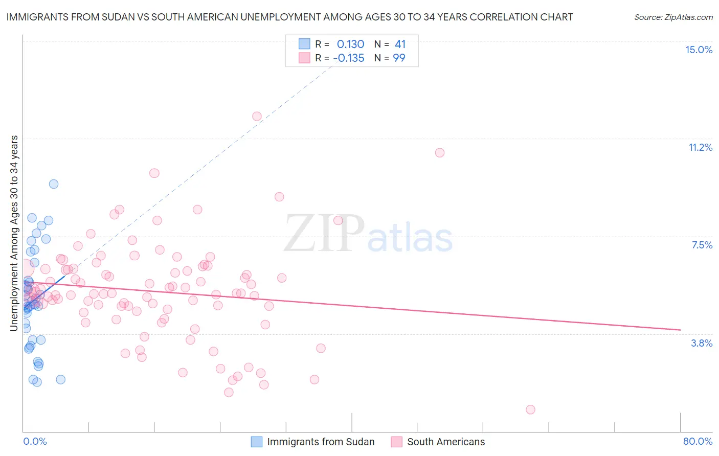 Immigrants from Sudan vs South American Unemployment Among Ages 30 to 34 years
