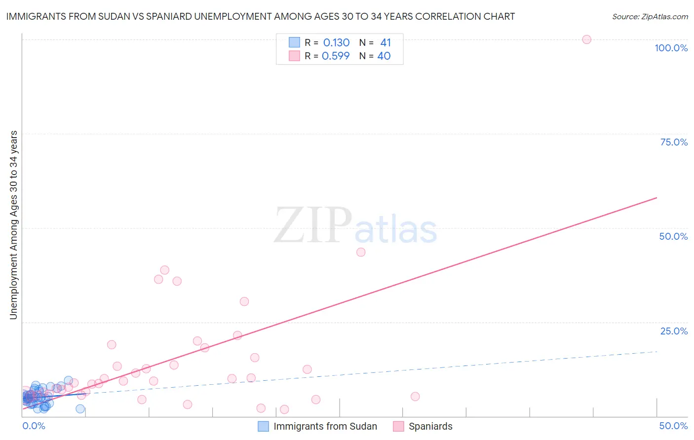 Immigrants from Sudan vs Spaniard Unemployment Among Ages 30 to 34 years