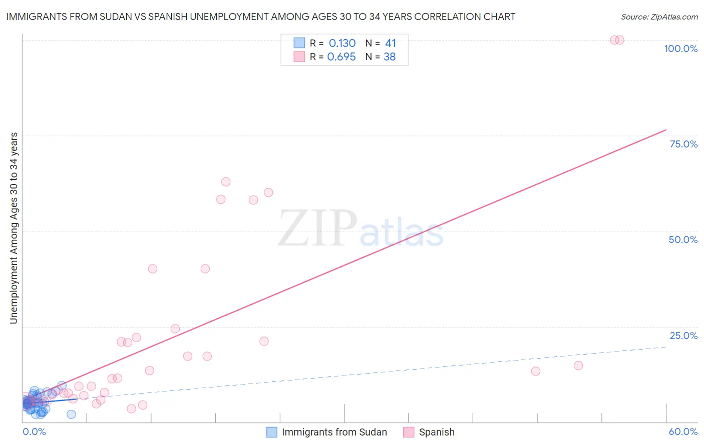 Immigrants from Sudan vs Spanish Unemployment Among Ages 30 to 34 years