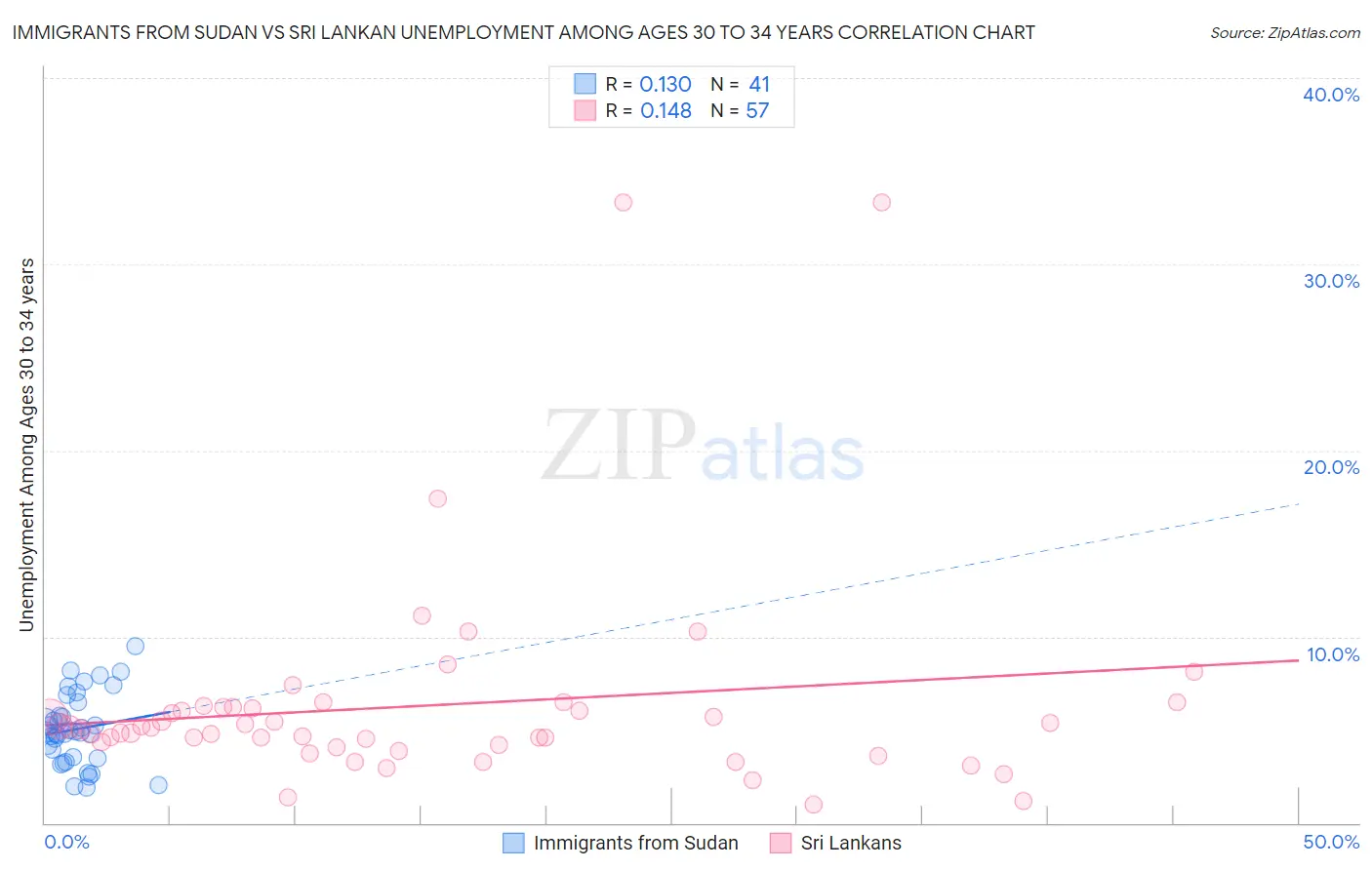 Immigrants from Sudan vs Sri Lankan Unemployment Among Ages 30 to 34 years