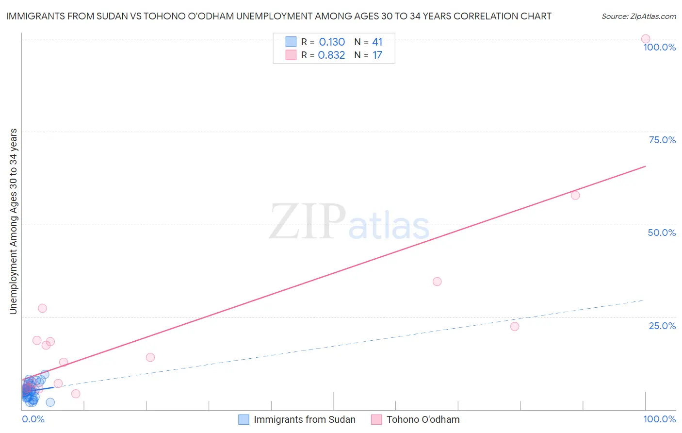 Immigrants from Sudan vs Tohono O'odham Unemployment Among Ages 30 to 34 years