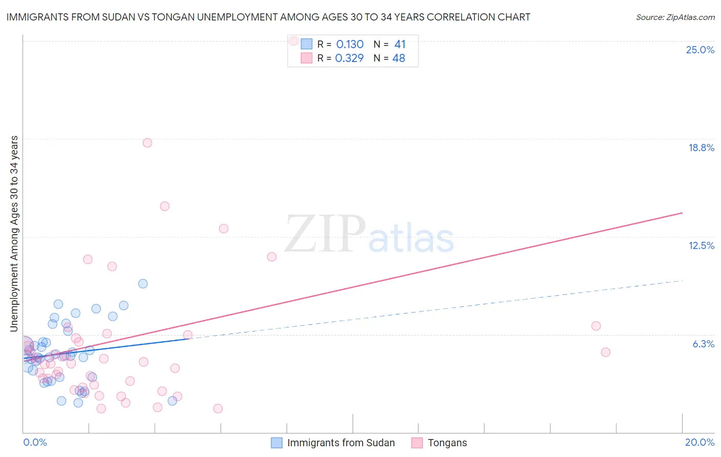 Immigrants from Sudan vs Tongan Unemployment Among Ages 30 to 34 years