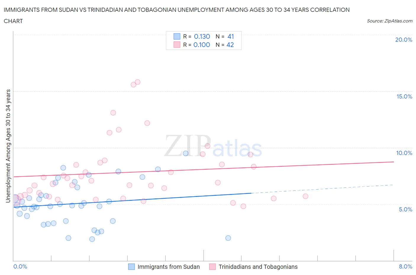 Immigrants from Sudan vs Trinidadian and Tobagonian Unemployment Among Ages 30 to 34 years