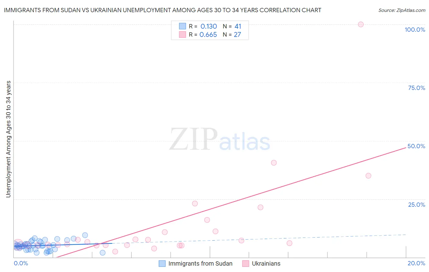 Immigrants from Sudan vs Ukrainian Unemployment Among Ages 30 to 34 years