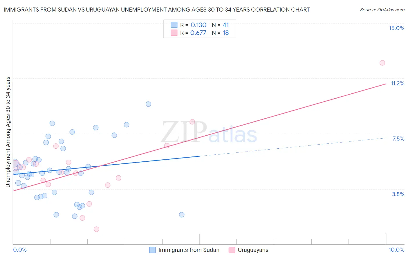Immigrants from Sudan vs Uruguayan Unemployment Among Ages 30 to 34 years