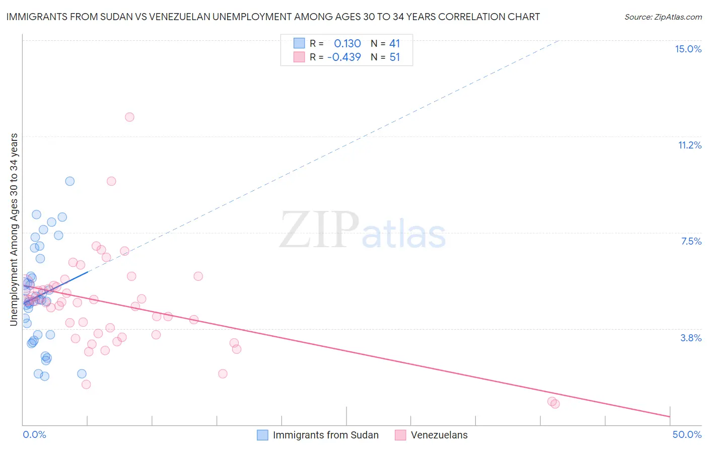 Immigrants from Sudan vs Venezuelan Unemployment Among Ages 30 to 34 years